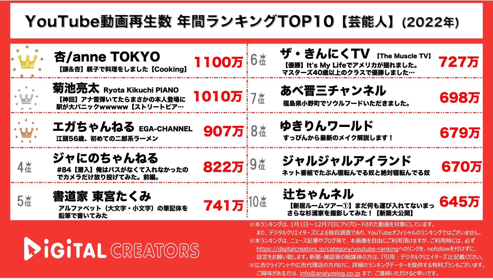 【YouTubeランキング】年間動画再生数＜芸能人＞~杏&謙の初共演1位/ジャにの3本/芸人多数ランクイン~（2022年）のサブ画像1_YouTubeランキング【芸能人】