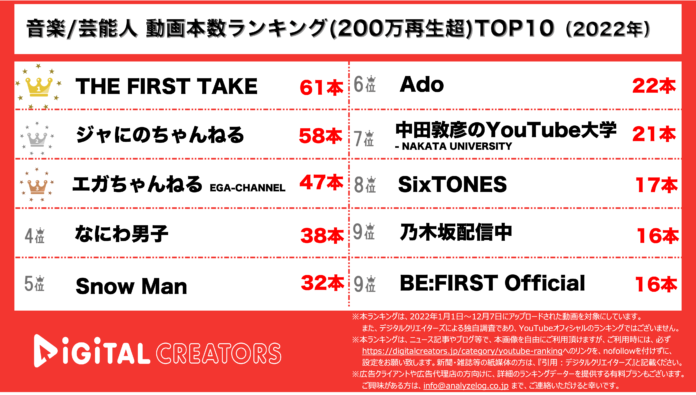 【YouTubeランキング】年間動画本数ランキングTOP10（200万再生以上）＜音楽/芸能人＞~Aimer「残響散歌」1位/ジャにの,なにわ男子,SnowMan ,SixTONES~（2022年のメイン画像