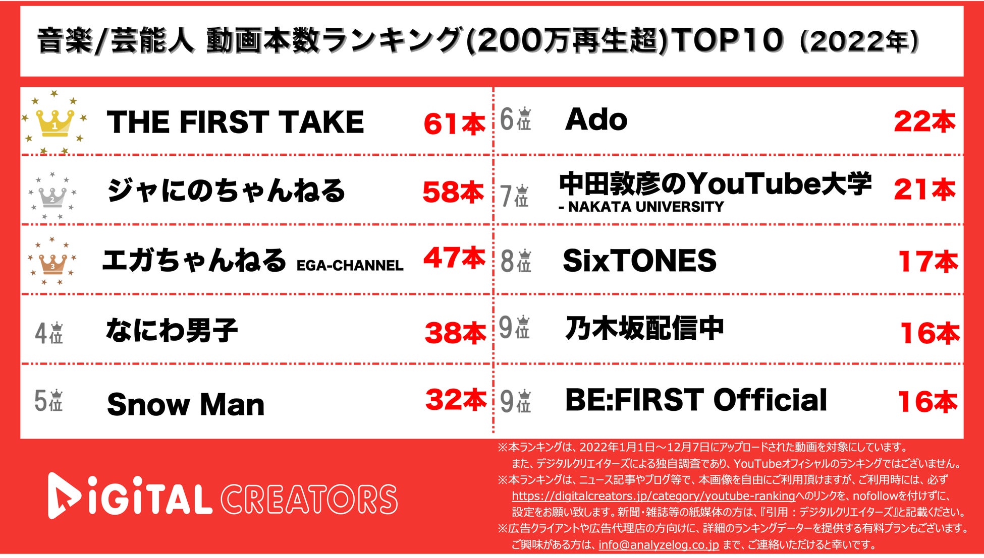 【YouTubeランキング】年間動画本数ランキングTOP10（200万再生以上）＜音楽/芸能人＞~Aimer「残響散歌」1位/ジャにの,なにわ男子,SnowMan ,SixTONES~（2022年のサブ画像1_YouTubeランキング
