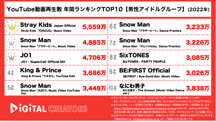 【YouTubeランキング】年間動画再生数＜男性アイドルグループ＞~スキズ1位/Snow Man最多ランクイン~（2022年）のメイン画像