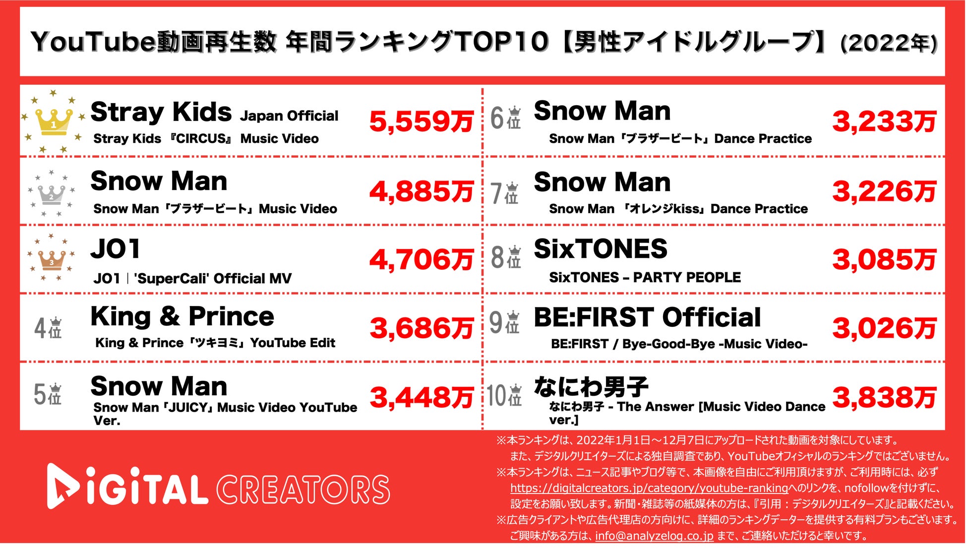 【YouTubeランキング】年間動画再生数＜男性アイドルグループ＞~スキズ1位/Snow Man最多ランクイン~（2022年）のサブ画像1_YouTubeランキング【男性アイドルグループ】