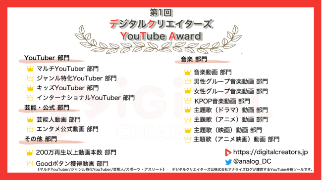 【YouTubeランキング】年間動画再生数＜男性アイドルグループ＞~スキズ1位/Snow Man最多ランクイン~（2022年）のサブ画像2