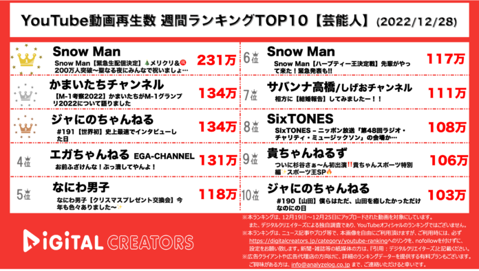 【YouTubeランキング】週間動画再生数＜芸能人＞~Snow Man1位/かまいたちM-1を考察~（12月28日）のメイン画像