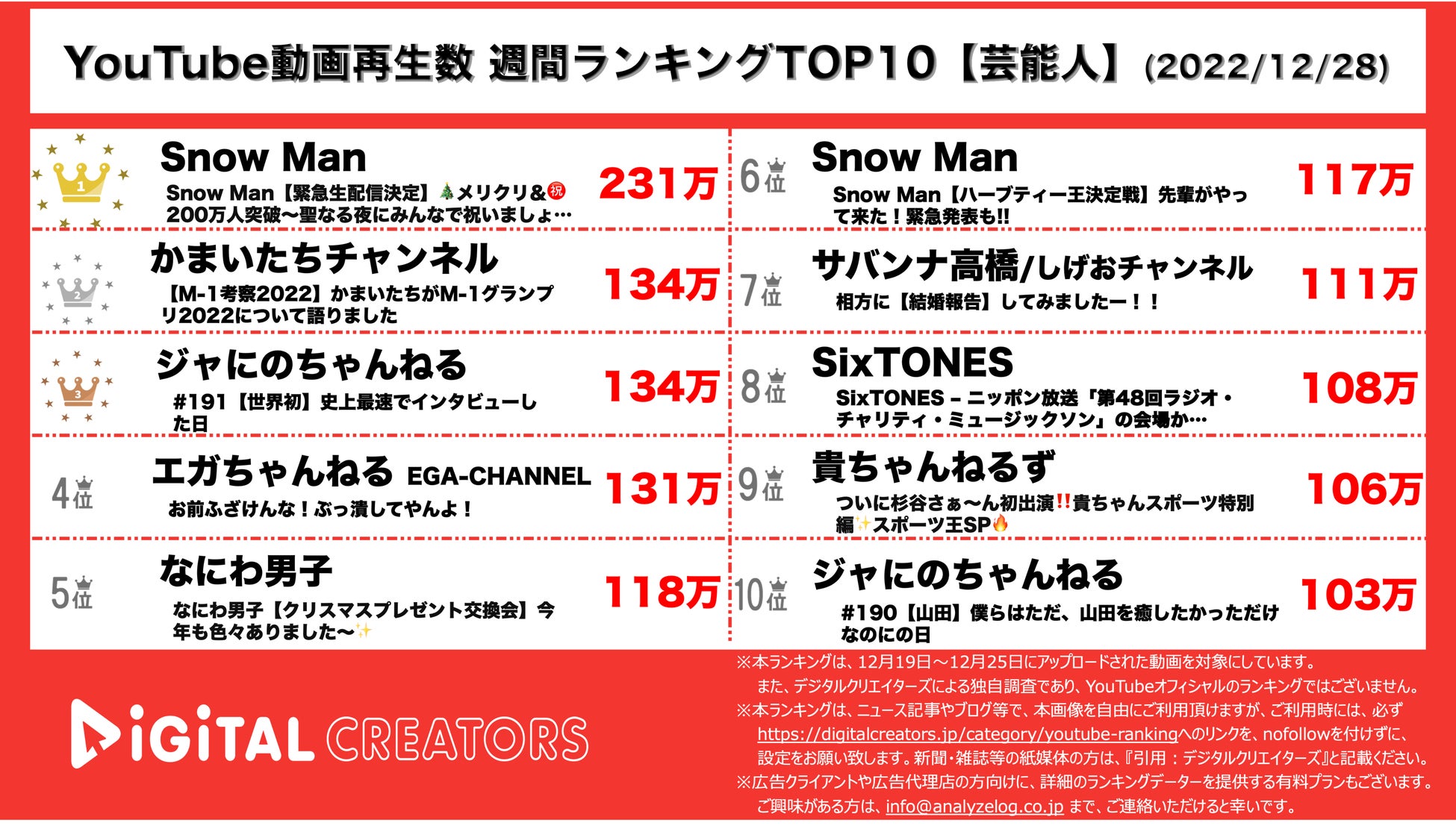 【YouTubeランキング】週間動画再生数＜芸能人＞~Snow Man1位/かまいたちM-1を考察~（12月28日）のサブ画像1_YouTubeランキング【芸能人】