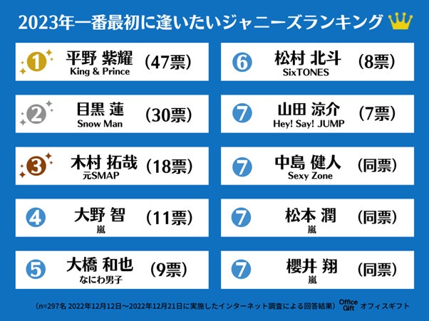 【話題のジャニーズが続々ランクイン！】2023年一番最初に逢いたいジャニーズランキング/あなたは誰に逢いたい？渡してみたいプレゼントも紹介のサブ画像1