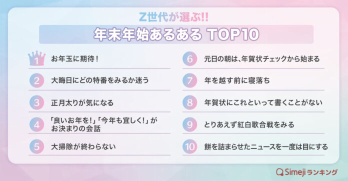 【Simejiランキング】Z世代が選ぶ!!「年末年始あるあるTOP10」のメイン画像