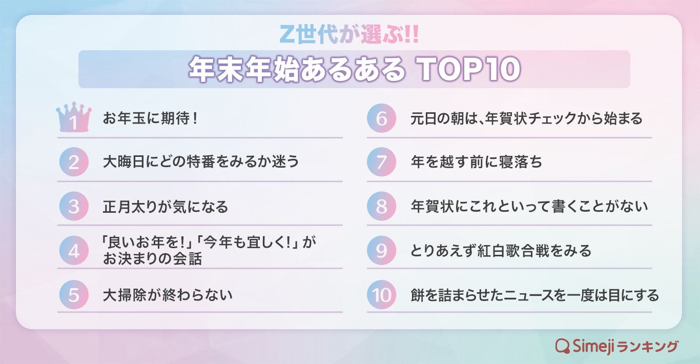 【Simejiランキング】Z世代が選ぶ!!「年末年始あるあるTOP10」のサブ画像1