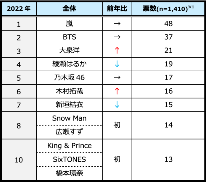 一緒にドライブに行きたい有名人、総合１位は7回連続 「嵐」〜ジャニーズ所属のアイドルグループ多数ランクイン！〜のメイン画像
