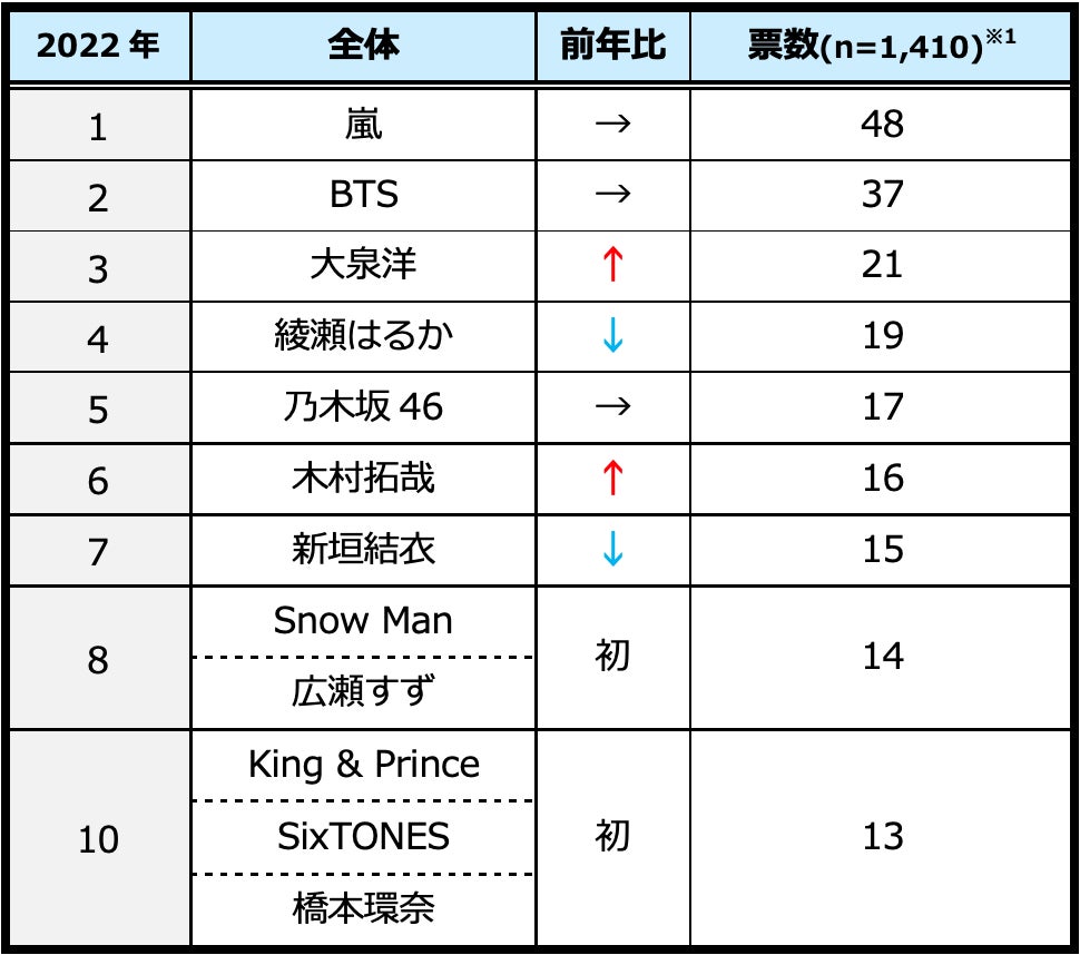 一緒にドライブに行きたい有名人、総合１位は7回連続 「嵐」〜ジャニーズ所属のアイドルグループ多数ランクイン！〜のサブ画像1