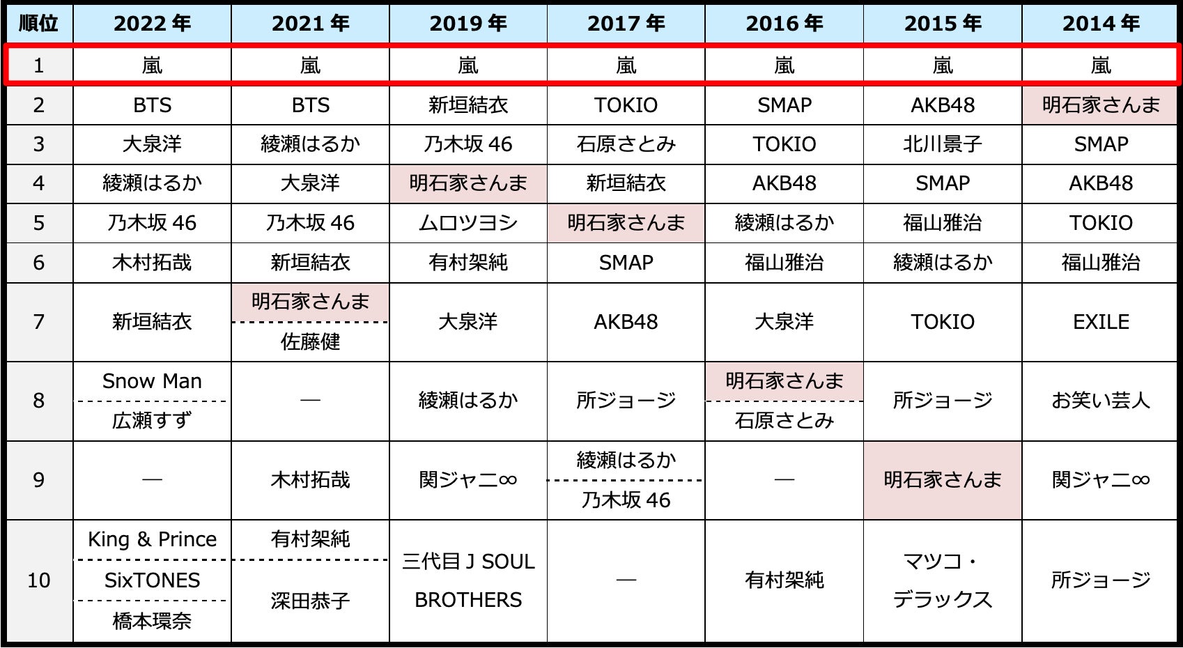 一緒にドライブに行きたい有名人、総合１位は7回連続 「嵐」〜ジャニーズ所属のアイドルグループ多数ランクイン！〜のサブ画像2
