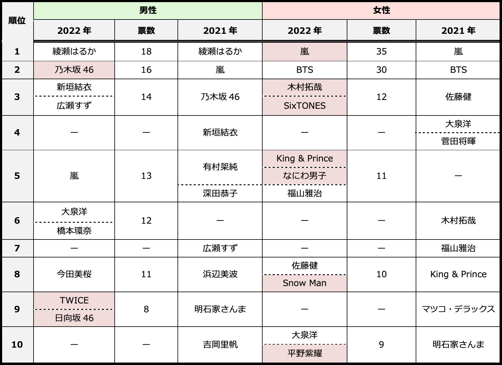 一緒にドライブに行きたい有名人、総合１位は7回連続 「嵐」〜ジャニーズ所属のアイドルグループ多数ランクイン！〜のサブ画像3