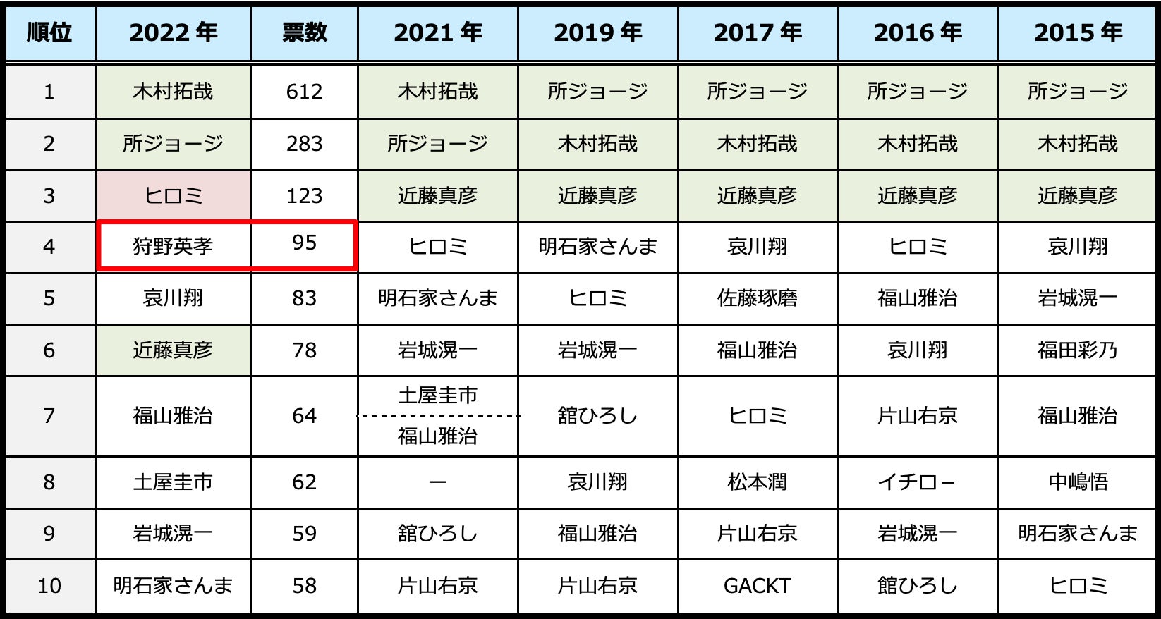 一緒にドライブに行きたい有名人、総合１位は7回連続 「嵐」〜ジャニーズ所属のアイドルグループ多数ランクイン！〜のサブ画像5