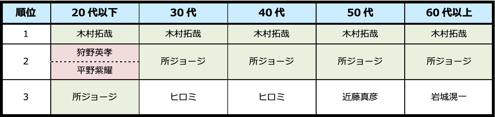 一緒にドライブに行きたい有名人、総合１位は7回連続 「嵐」〜ジャニーズ所属のアイドルグループ多数ランクイン！〜のサブ画像6