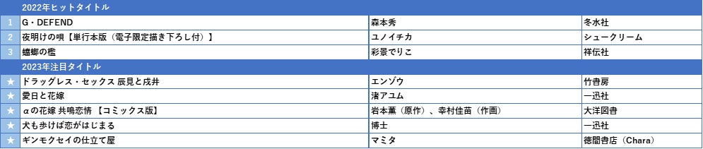 【honto販売データ調査】2022年電子書籍コミックのヒットを振り返り　販売伸長率No.1の少年コミックは『逃げ上手の若君』、少女コミックは『海が走るエンドロール』に決定！のサブ画像11