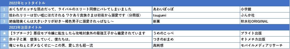 【honto販売データ調査】2022年電子書籍コミックのヒットを振り返り　販売伸長率No.1の少年コミックは『逃げ上手の若君』、少女コミックは『海が走るエンドロール』に決定！のサブ画像12