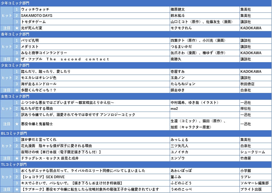 【honto販売データ調査】2022年電子書籍コミックのヒットを振り返り　販売伸長率No.1の少年コミックは『逃げ上手の若君』、少女コミックは『海が走るエンドロール』に決定！のサブ画像14