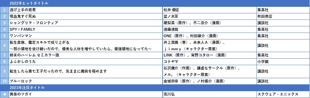【honto販売データ調査】2022年電子書籍コミックのヒットを振り返り　販売伸長率No.1の少年コミックは『逃げ上手の若君』、少女コミックは『海が走るエンドロール』に決定！のサブ画像3