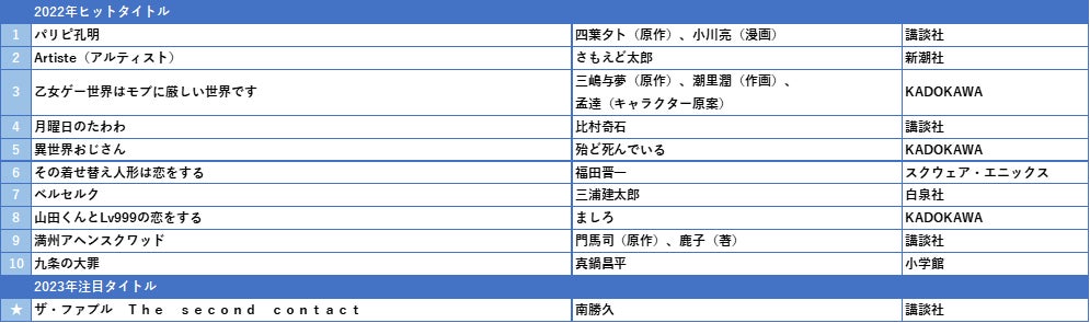【honto販売データ調査】2022年電子書籍コミックのヒットを振り返り　販売伸長率No.1の少年コミックは『逃げ上手の若君』、少女コミックは『海が走るエンドロール』に決定！のサブ画像5