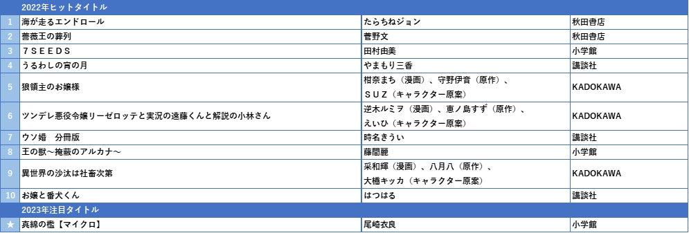 【honto販売データ調査】2022年電子書籍コミックのヒットを振り返り　販売伸長率No.1の少年コミックは『逃げ上手の若君』、少女コミックは『海が走るエンドロール』に決定！のサブ画像7