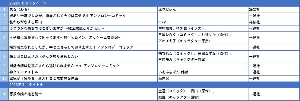 【honto販売データ調査】2022年電子書籍コミックのヒットを振り返り　販売伸長率No.1の少年コミックは『逃げ上手の若君』、少女コミックは『海が走るエンドロール』に決定！のサブ画像9