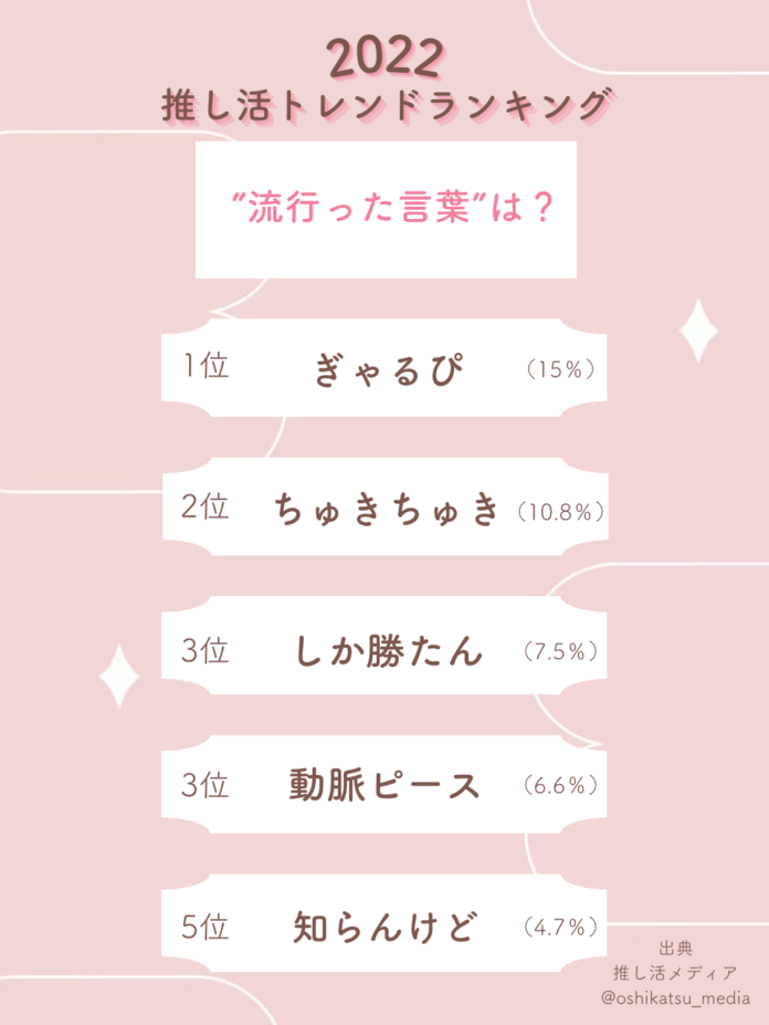 オタク1000人に聞いた『2022年推し活トレンドランキング』を株式会社Oshicocoが発表のメイン画像