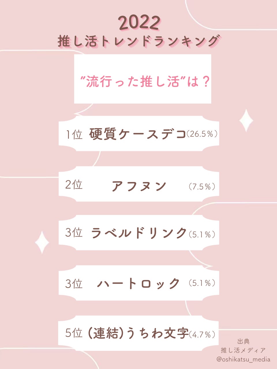 オタク1000人に聞いた『2022年推し活トレンドランキング』を株式会社Oshicocoが発表のサブ画像2