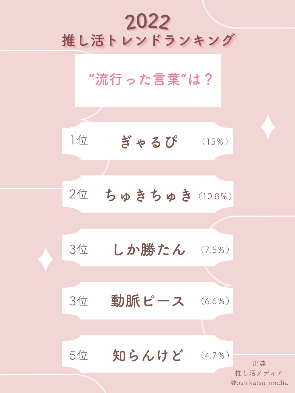 オタク1000人に聞いた『2022年推し活トレンドランキング』を株式会社Oshicocoが発表のサブ画像4