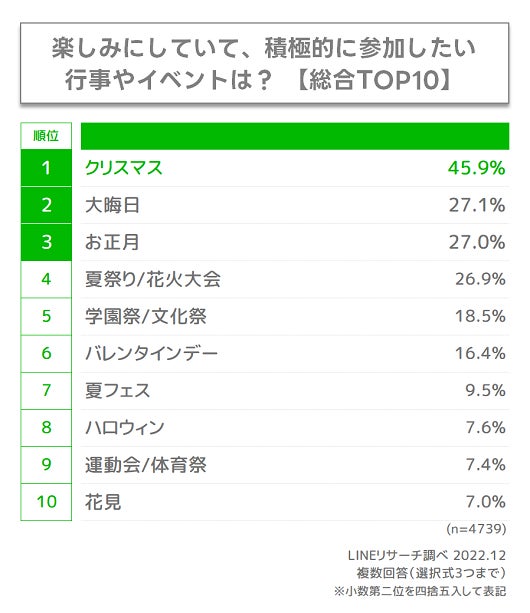 【LINEリサーチ】Z世代が2023年楽しみにしている行事は「クリスマス」が総合1位、「大晦日」「お正月」「夏祭り/花火大会」も上位にランクインのサブ画像1