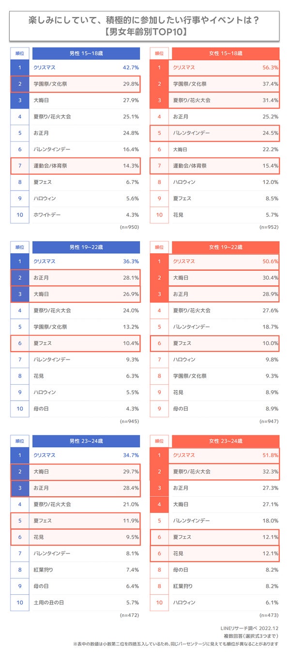【LINEリサーチ】Z世代が2023年楽しみにしている行事は「クリスマス」が総合1位、「大晦日」「お正月」「夏祭り/花火大会」も上位にランクインのサブ画像2