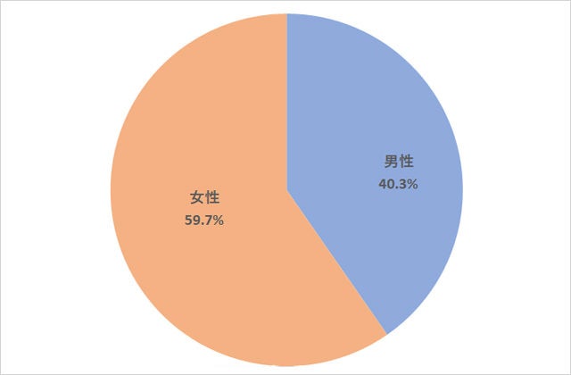 【300名に調査】金欠をどう乗り越えた？お金がピンチの時の対処法ランキングのサブ画像1