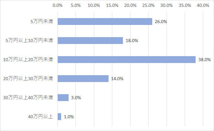 【300名に調査】金欠をどう乗り越えた？お金がピンチの時の対処法ランキングのサブ画像3