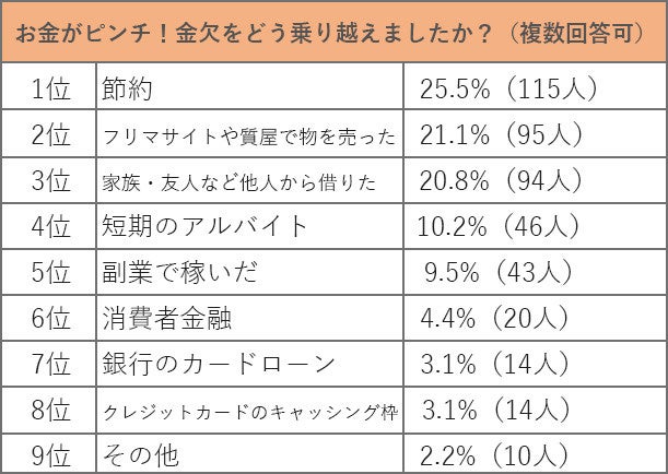 【300名に調査】金欠をどう乗り越えた？お金がピンチの時の対処法ランキングのサブ画像4