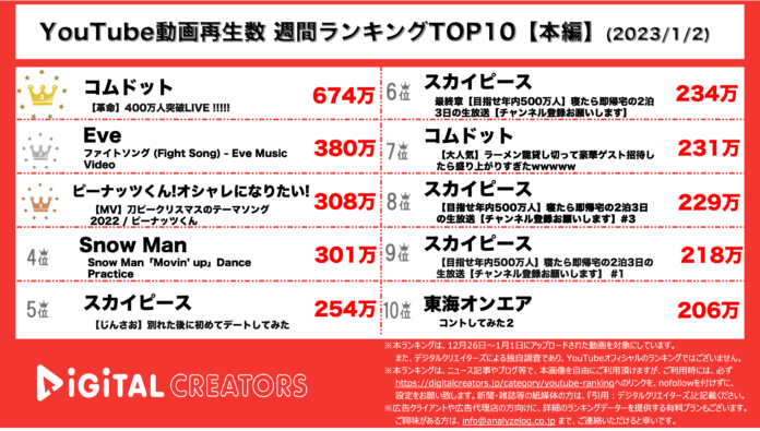 【YouTubeランキング】週間動画再生数~コムドット400万人達成ライブ圧倒的1位/スカイピース多数ランクイン~（1月2日）のメイン画像