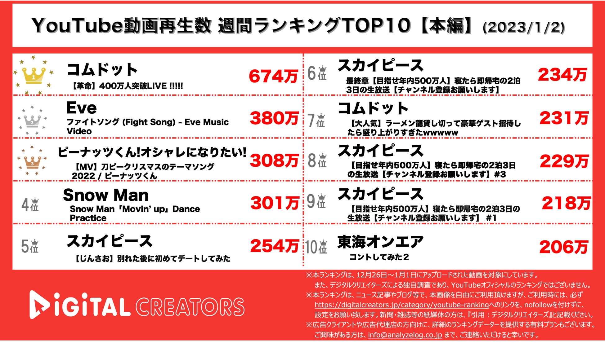 【YouTubeランキング】週間動画再生数~コムドット400万人達成ライブ圧倒的1位/スカイピース多数ランクイン~（1月2日）のサブ画像1_YouTubeランキング【本編】
