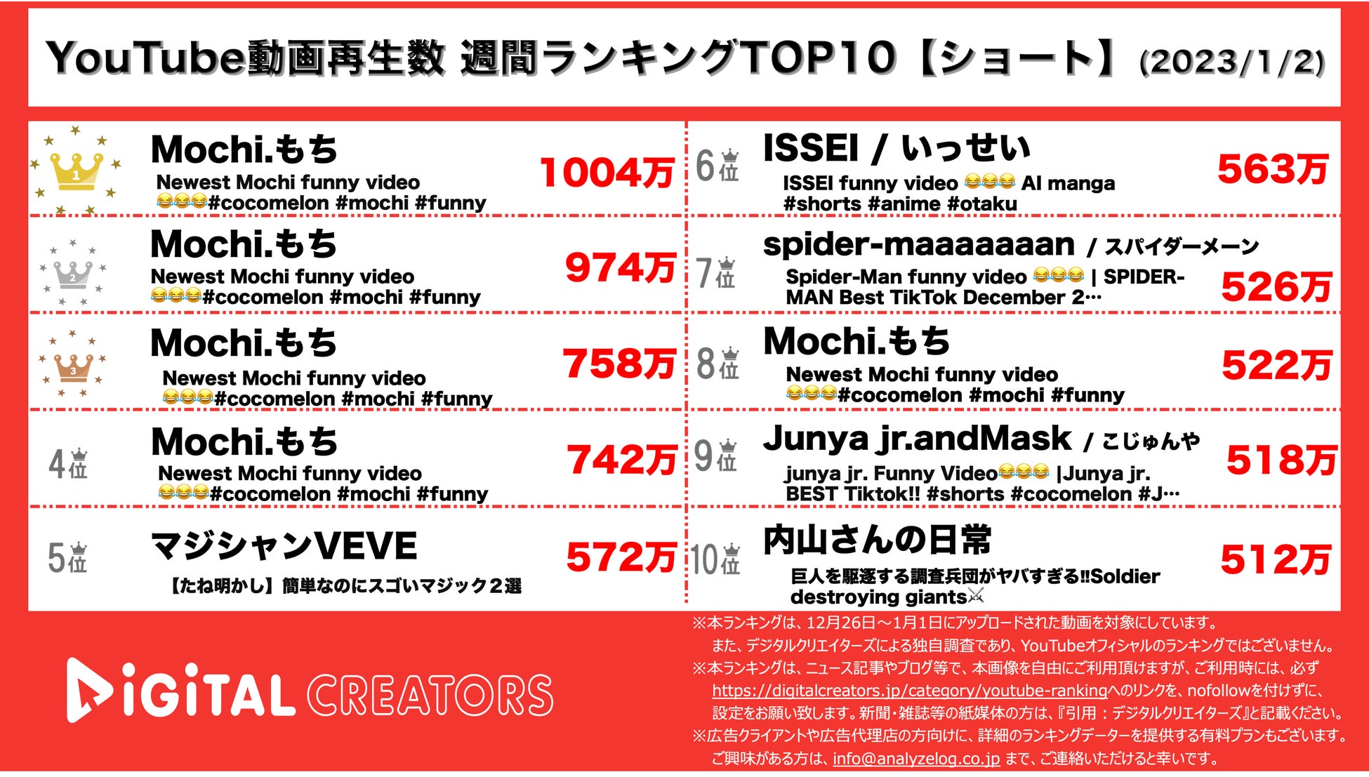 【YouTubeランキング】週間動画再生数~コムドット400万人達成ライブ圧倒的1位/スカイピース多数ランクイン~（1月2日）のサブ画像2_YouTubeランキング【ショート】