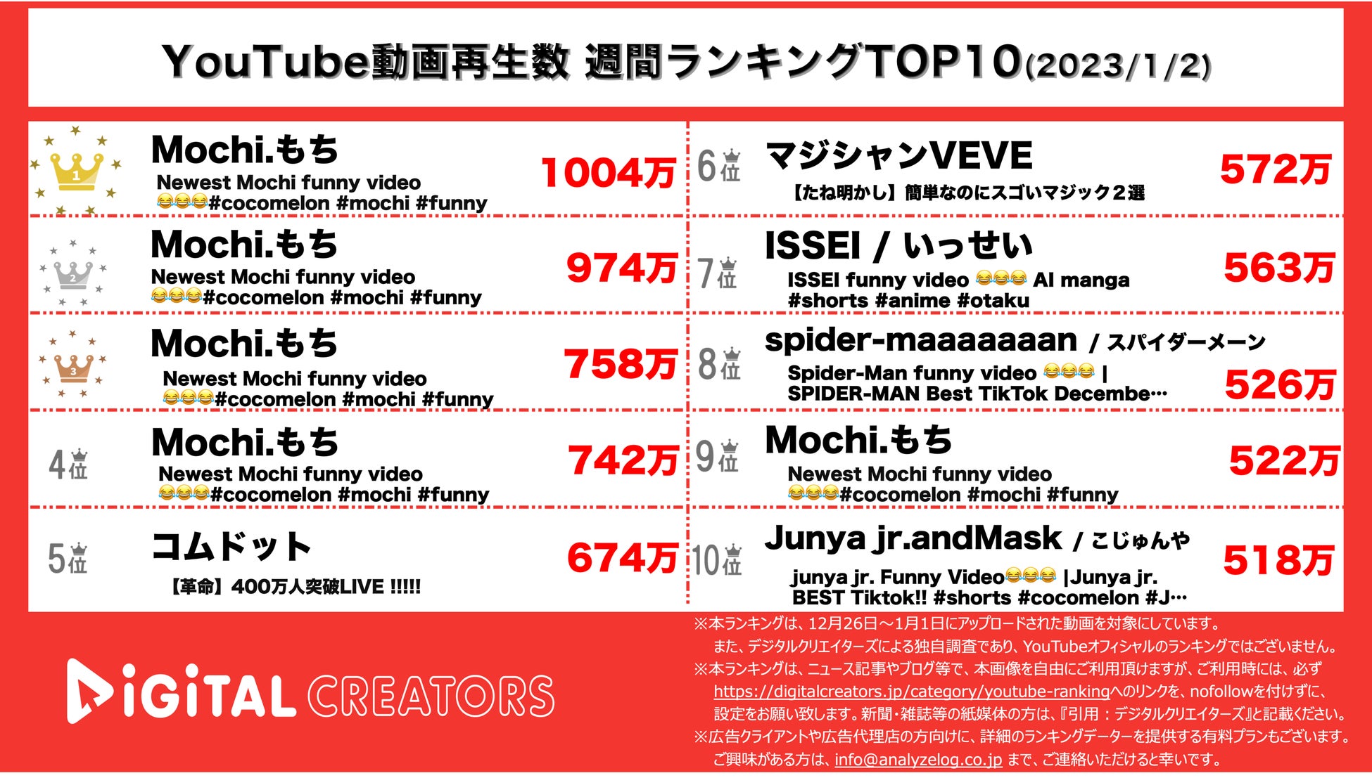 【YouTubeランキング】週間動画再生数~コムドット400万人達成ライブ圧倒的1位/スカイピース多数ランクイン~（1月2日）のサブ画像3_YouTubeランキング【全動画】