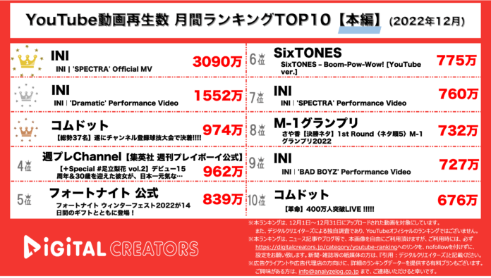 【YouTubeランキング】月間動画再生数ランキング~INI圧倒的1位/コムドット球技大会3位~〈12月〉 | ニュースJ