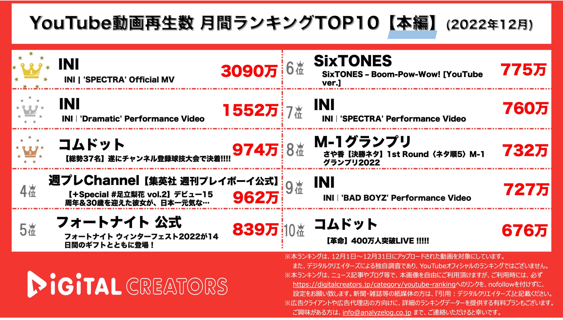 【YouTubeランキング】月間動画再生数ランキング~INI圧倒的1位/コムドット球技大会3位~〈12月〉のサブ画像1_YouTubeランキング