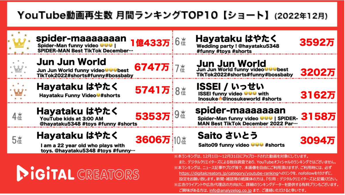 【YouTubeランキング】月間動画再生数ランキング~INI圧倒的1位/コムドット球技大会3位~〈12月〉のサブ画像2_YouTubeランキング【ショート】