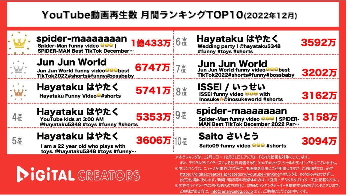 【YouTubeランキング】月間動画再生数ランキング~INI圧倒的1位/コムドット球技大会3位~〈12月〉のサブ画像3_YouTubeランキング