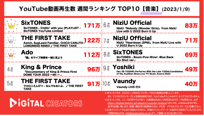 【YouTubeランキング】週間動画再生数＜音楽＞~SixTONES1位/NiziU初のドーム公演映像~（1月9日）のメイン画像