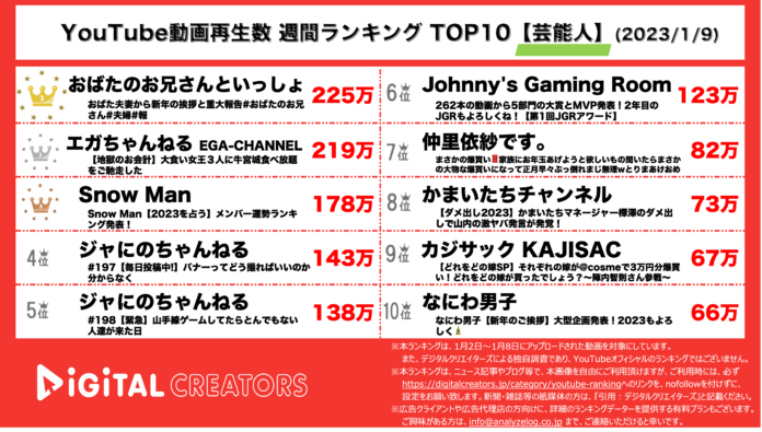 【YouTubeランキング】週間動画再生数＜芸能人＞~ジャにの×Travis Japan動画/SnowMan,なにわ男子TOP10入り~（1月9日）のメイン画像