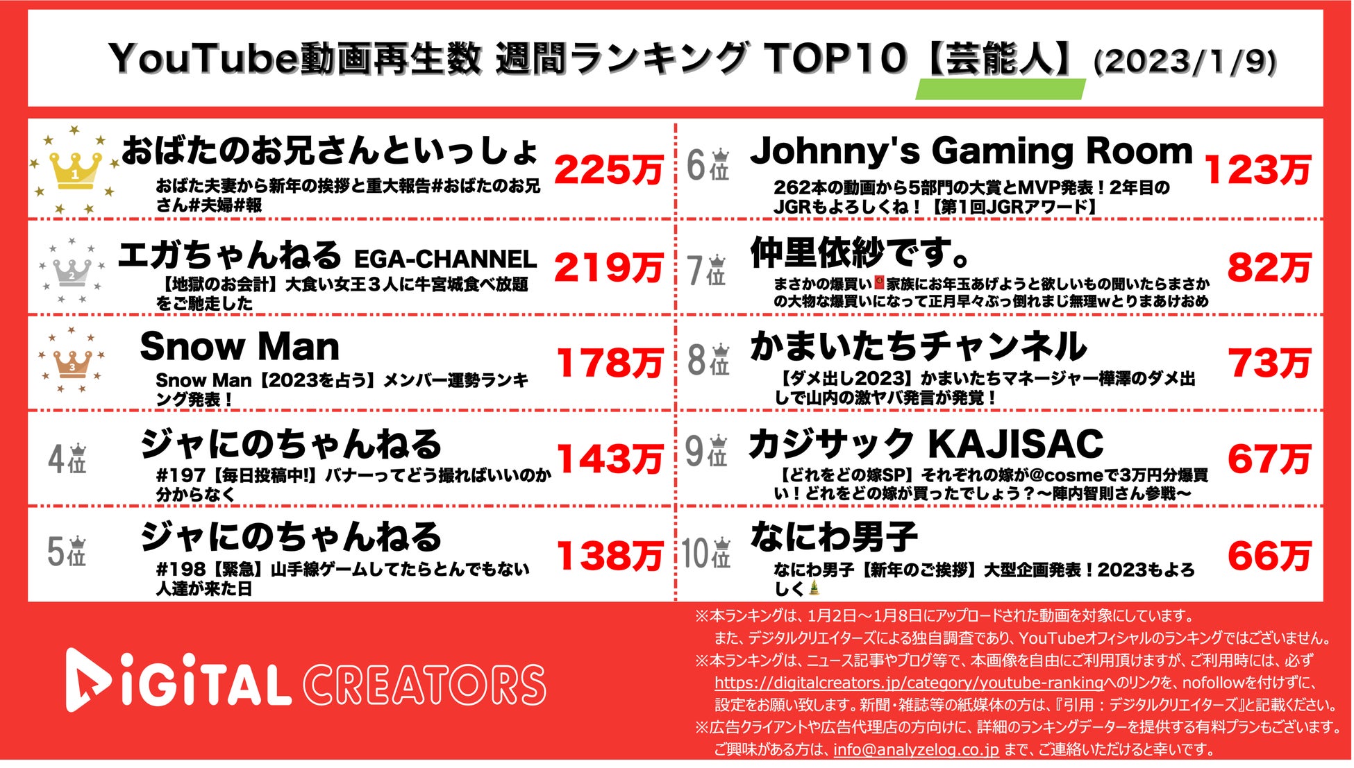 【YouTubeランキング】週間動画再生数＜芸能人＞~ジャにの×Travis Japan動画/SnowMan,なにわ男子TOP10入り~（1月9日）のサブ画像1_YouTubeランキング【芸能人】