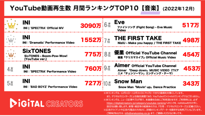 【YouTubeランキング】月間動画再生数＜音楽＞~INI首位独占/アニメ主題歌ランクイン~（12月）のメイン画像