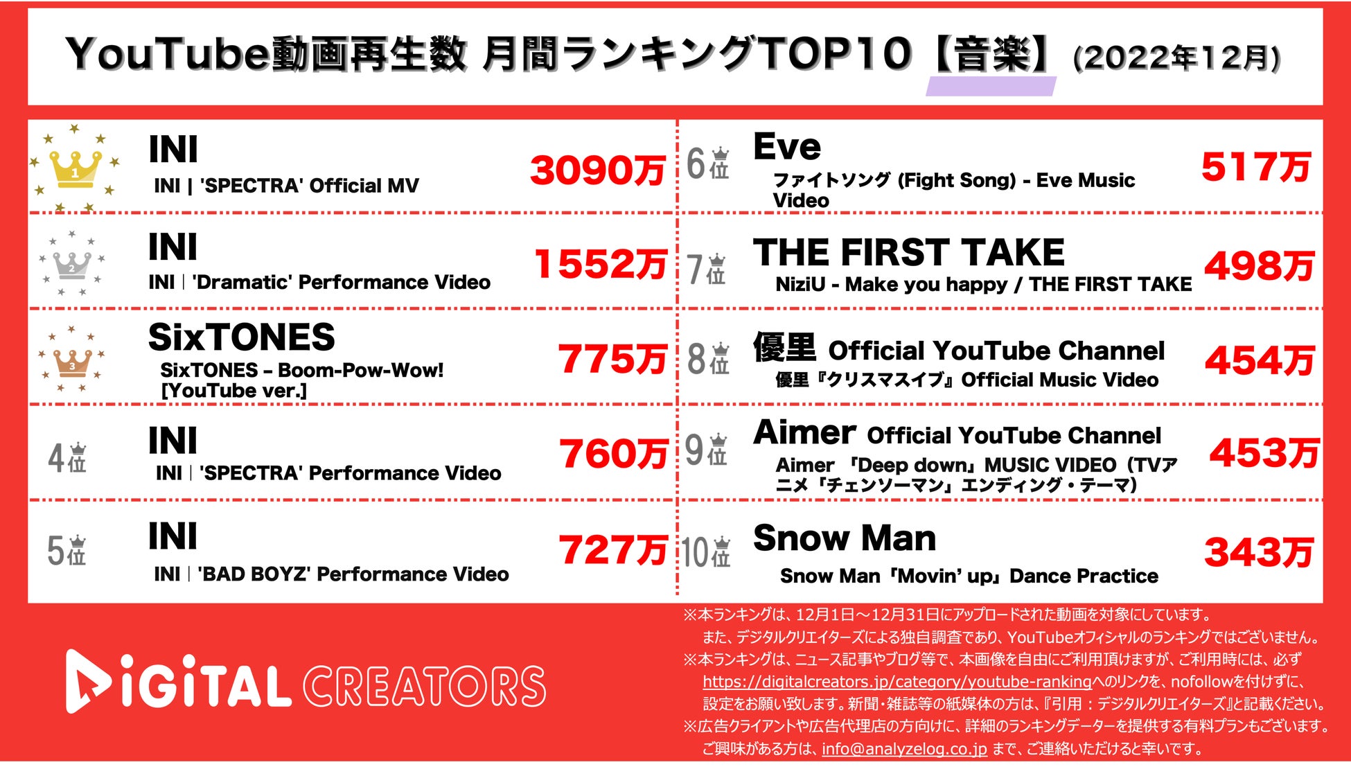 【YouTubeランキング】月間動画再生数＜音楽＞~INI首位独占/アニメ主題歌ランクイン~（12月）のサブ画像1_YouTubeランキング【音楽】