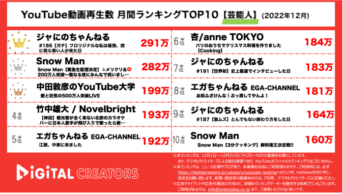 【YouTubeランキング】月間動画再生数＜芸能人＞~ジャにの3動画/SnowMan2位~＜12月＞のメイン画像