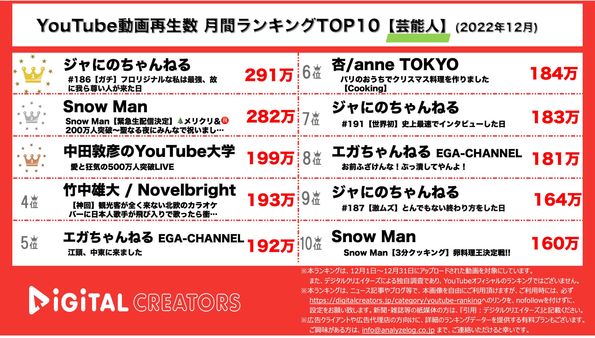 【YouTubeランキング】月間動画再生数＜芸能人＞~ジャにの3動画/SnowMan2位~＜12月＞のサブ画像1_YouTubeランキング【芸能人】