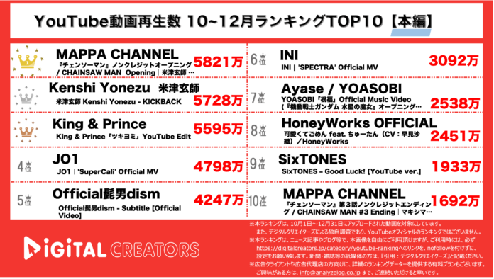 【YouTube動画再生数】10~12月ランキングTOP20＜本編＞~キンプリ3位/JO1,INIのMVTOP10入り~（2022年）のメイン画像