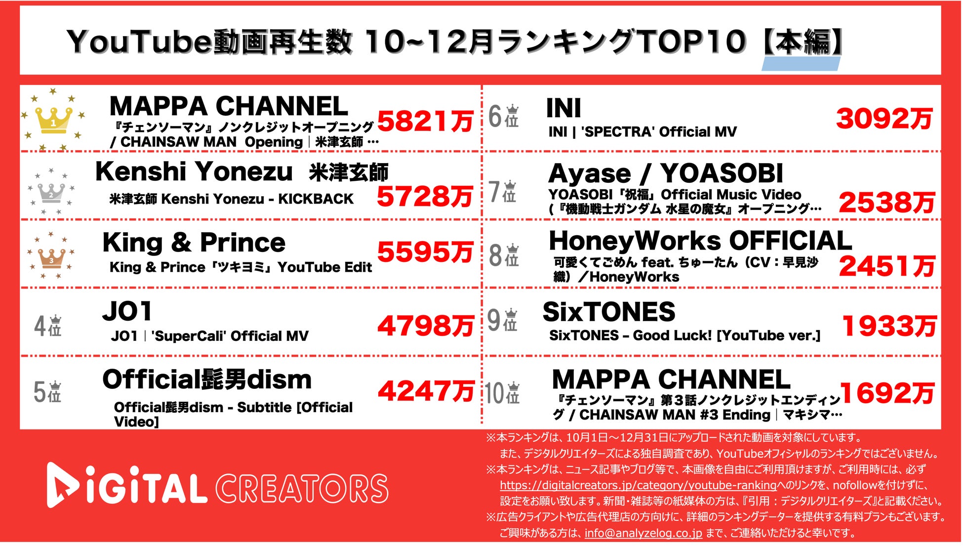 【YouTube動画再生数】10~12月ランキングTOP20＜本編＞~キンプリ3位/JO1,INIのMVTOP10入り~（2022年）のサブ画像1_YouTubeランキング【本編】