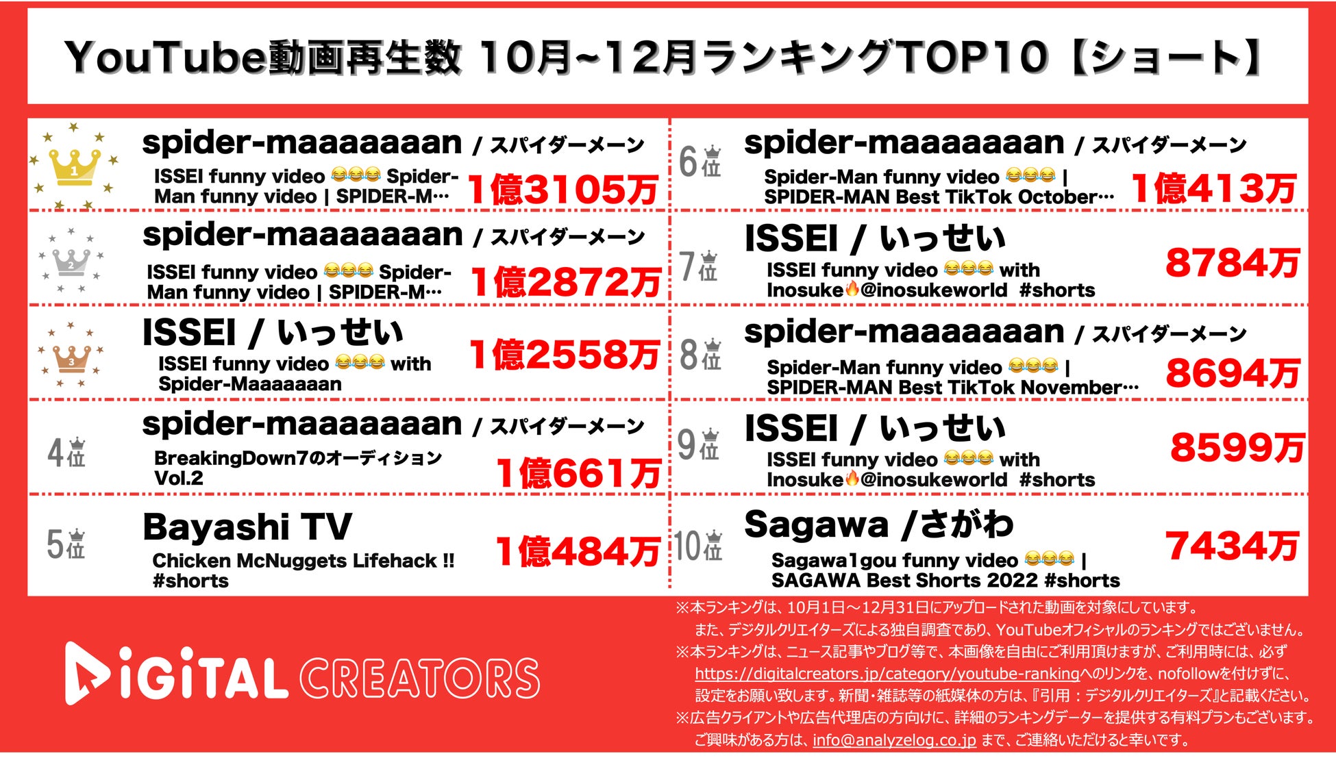 【YouTube動画再生数】10~12月ランキングTOP20＜本編＞~キンプリ3位/JO1,INIのMVTOP10入り~（2022年）のサブ画像2_YouTubeランキング【ショート】